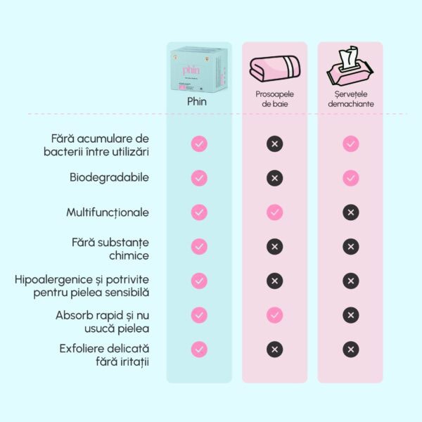 Prosoape Faciale de Unică Folosință Glow XL, 50 Bucati, Phin